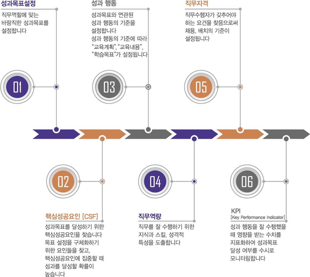 직무역량강화